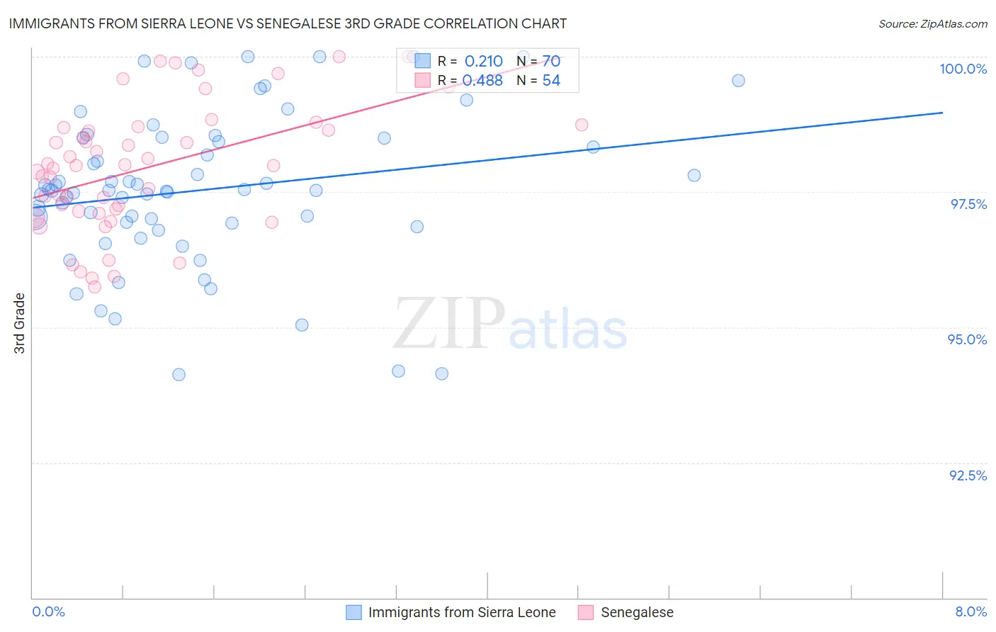Immigrants from Sierra Leone vs Senegalese 3rd Grade