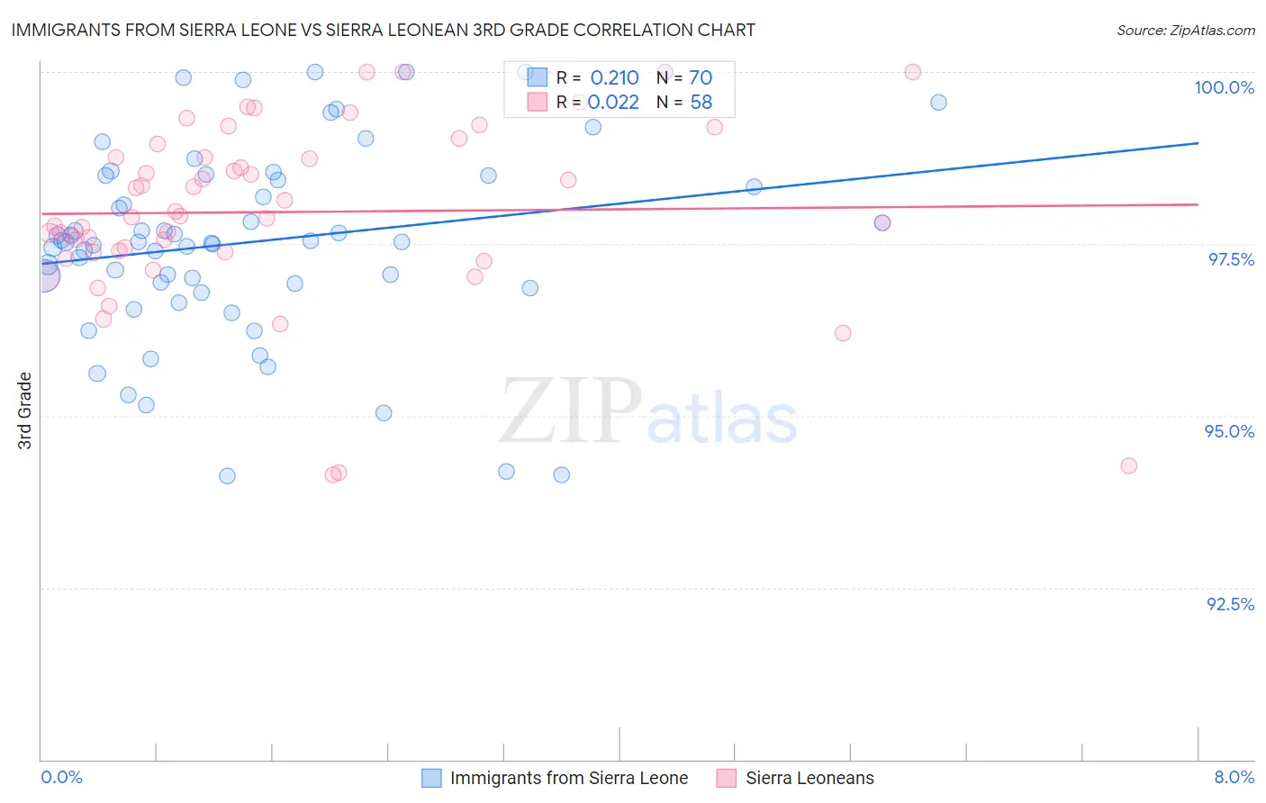 Immigrants from Sierra Leone vs Sierra Leonean 3rd Grade