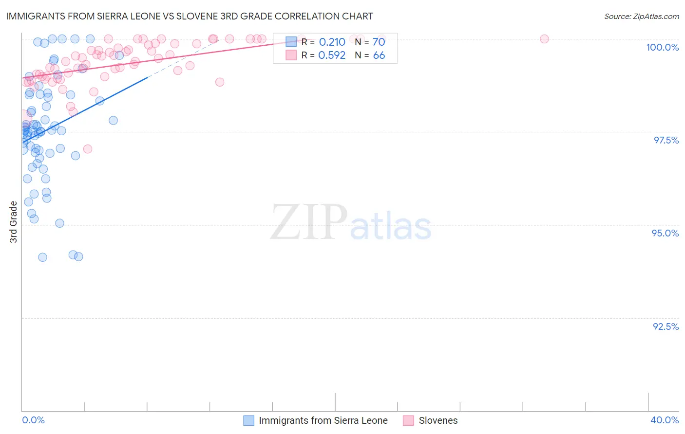 Immigrants from Sierra Leone vs Slovene 3rd Grade