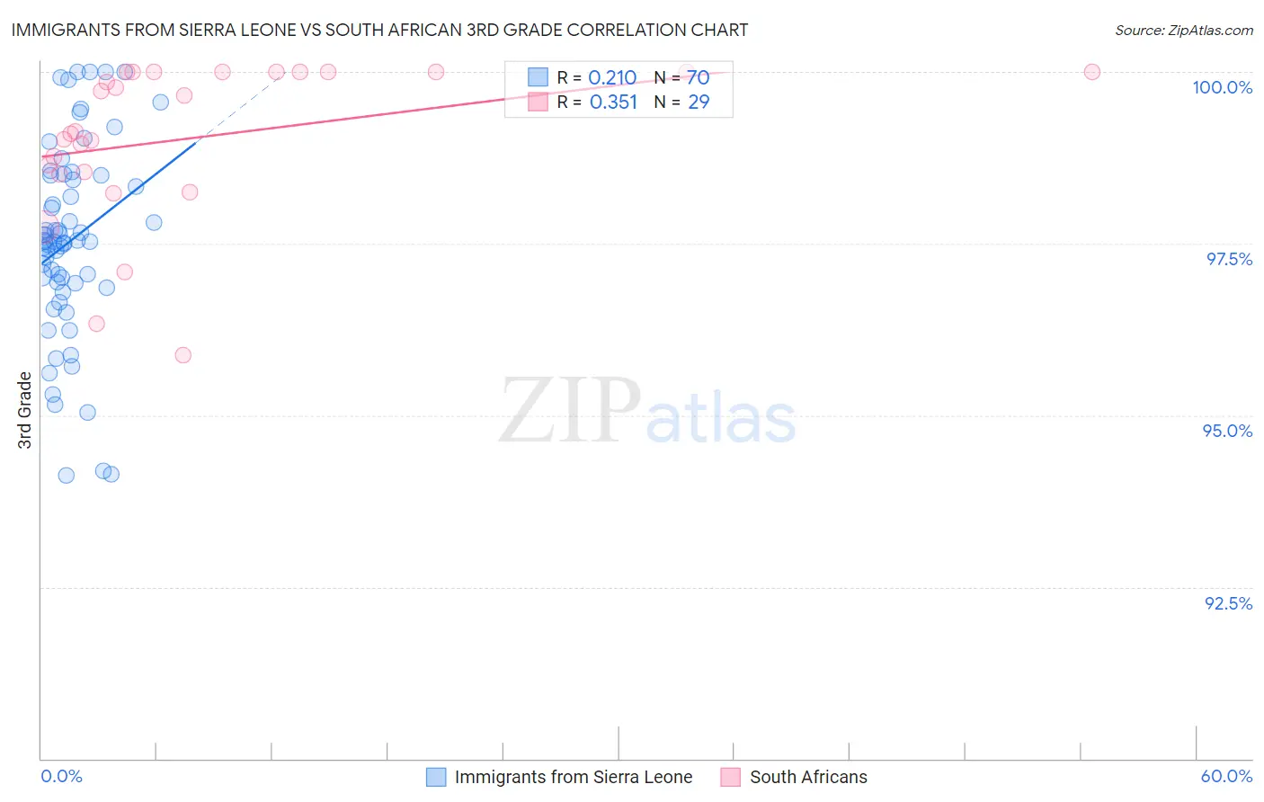 Immigrants from Sierra Leone vs South African 3rd Grade