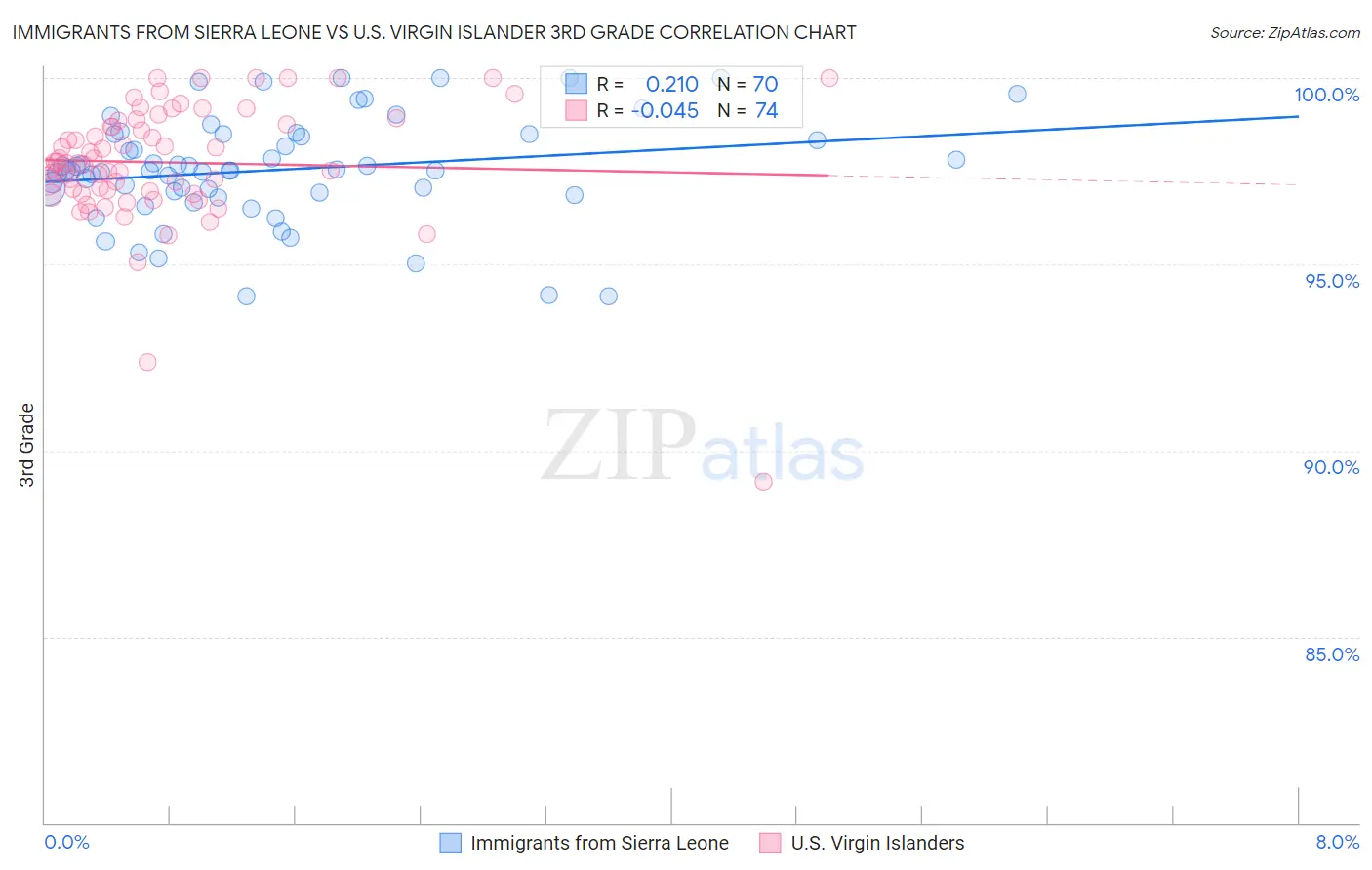 Immigrants from Sierra Leone vs U.S. Virgin Islander 3rd Grade