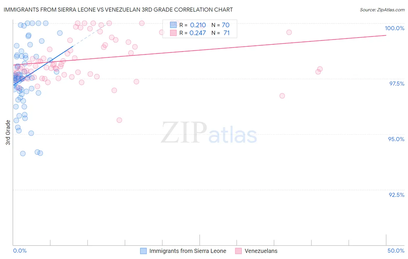 Immigrants from Sierra Leone vs Venezuelan 3rd Grade