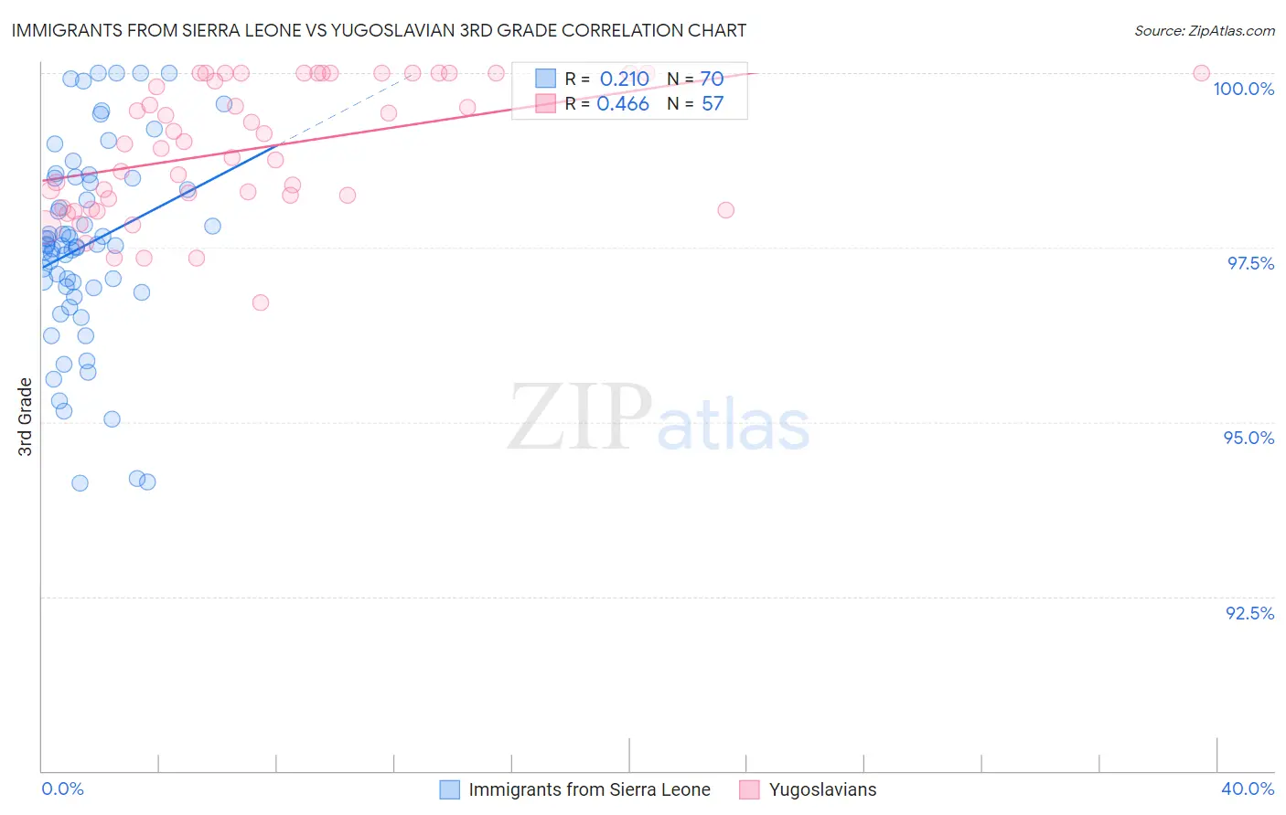 Immigrants from Sierra Leone vs Yugoslavian 3rd Grade
