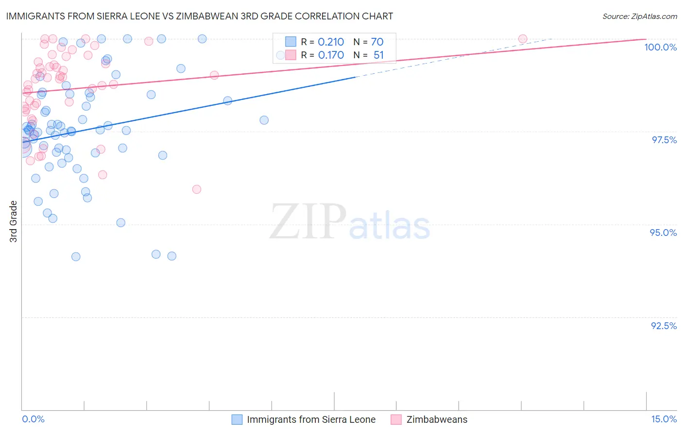 Immigrants from Sierra Leone vs Zimbabwean 3rd Grade