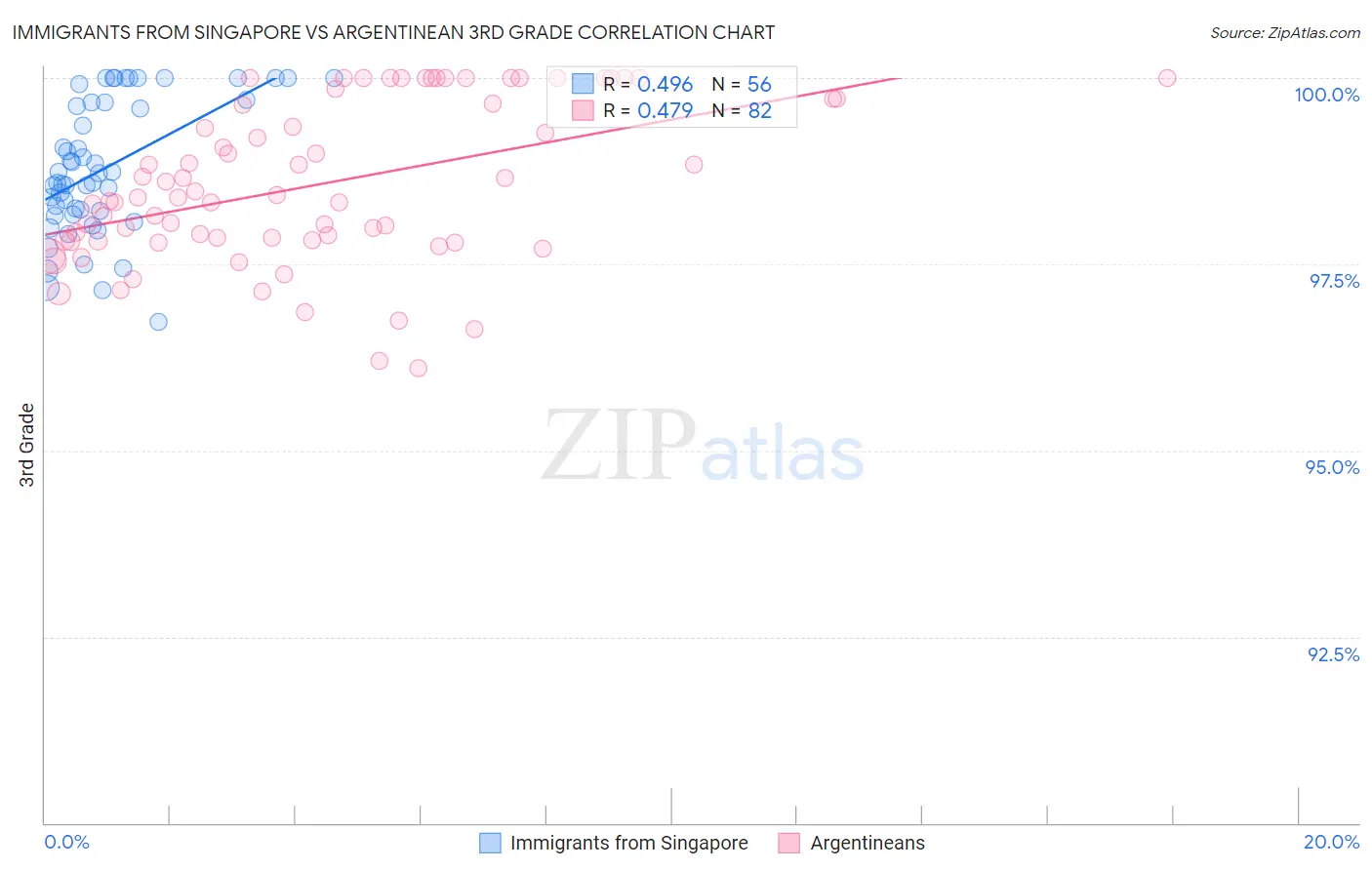 Immigrants from Singapore vs Argentinean 3rd Grade
