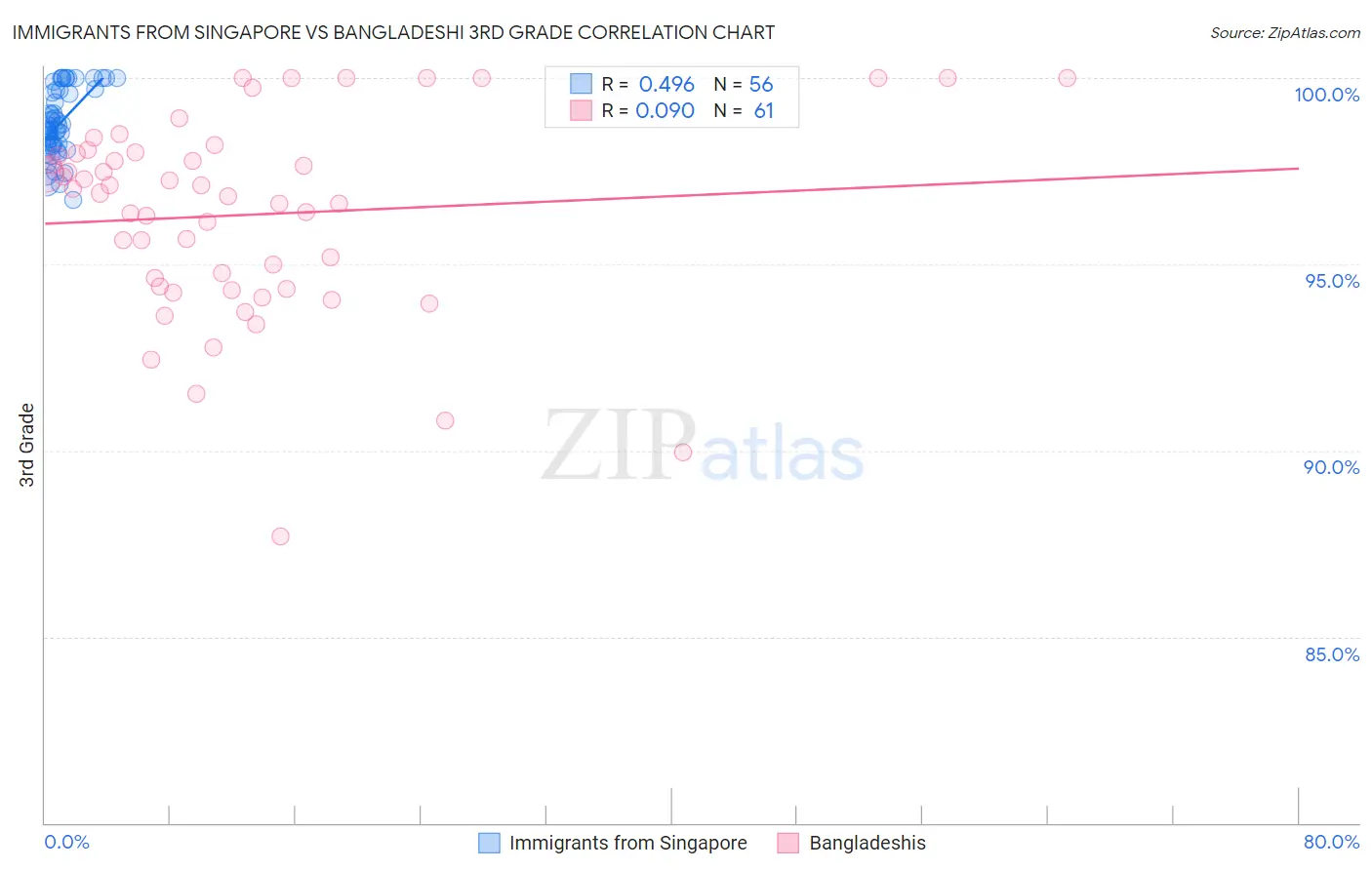 Immigrants from Singapore vs Bangladeshi 3rd Grade