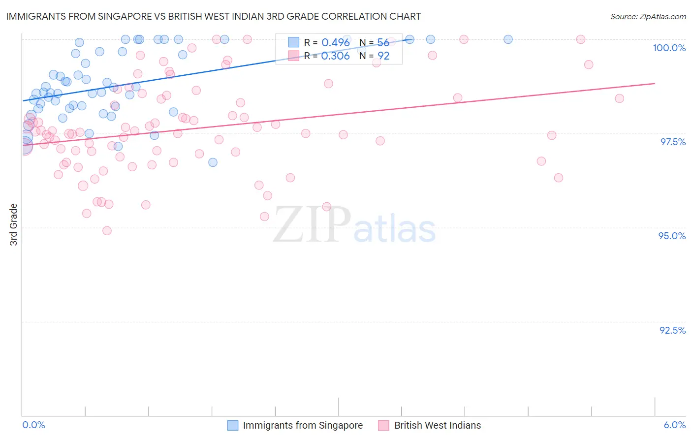 Immigrants from Singapore vs British West Indian 3rd Grade