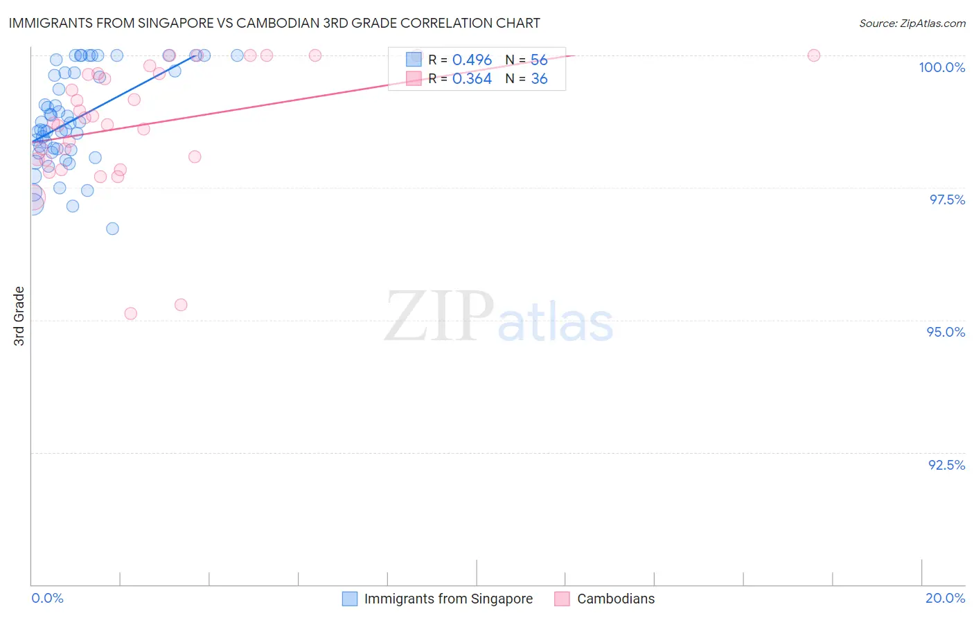 Immigrants from Singapore vs Cambodian 3rd Grade