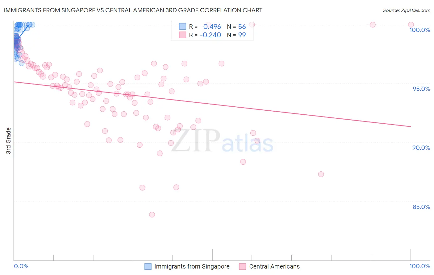 Immigrants from Singapore vs Central American 3rd Grade