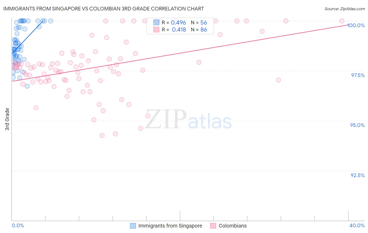 Immigrants from Singapore vs Colombian 3rd Grade