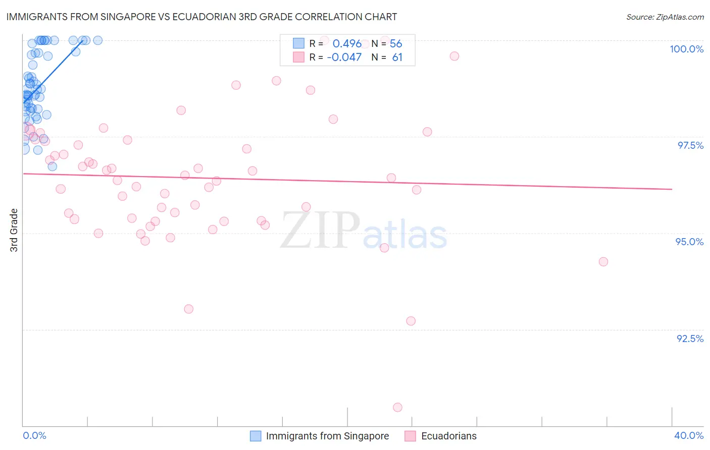 Immigrants from Singapore vs Ecuadorian 3rd Grade