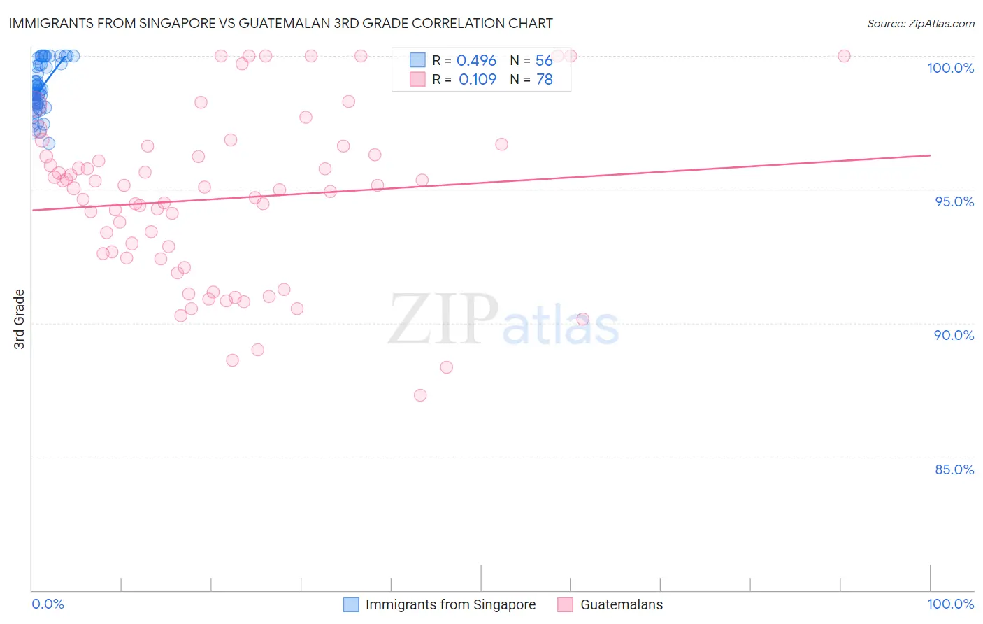 Immigrants from Singapore vs Guatemalan 3rd Grade