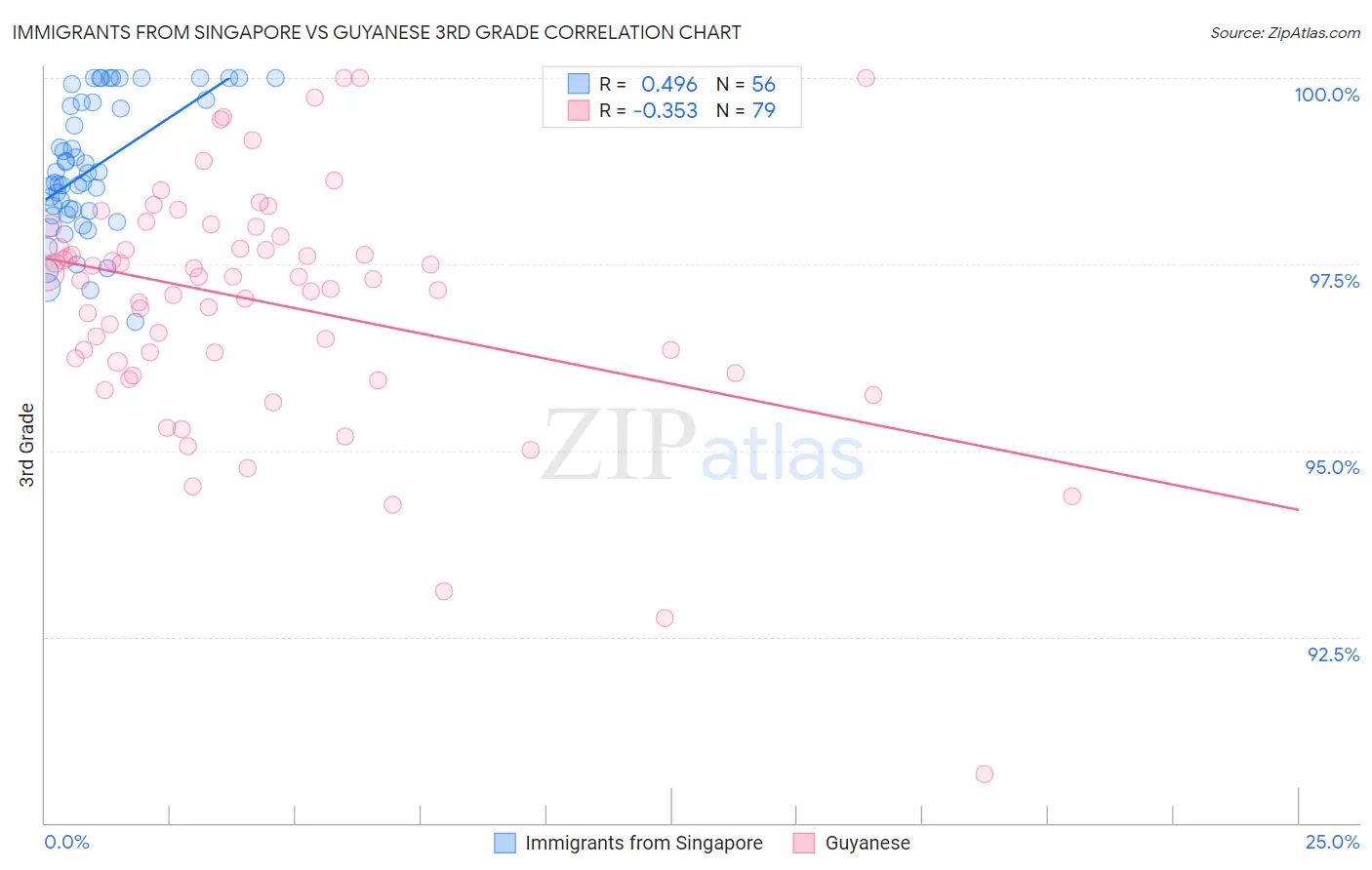 Immigrants from Singapore vs Guyanese 3rd Grade