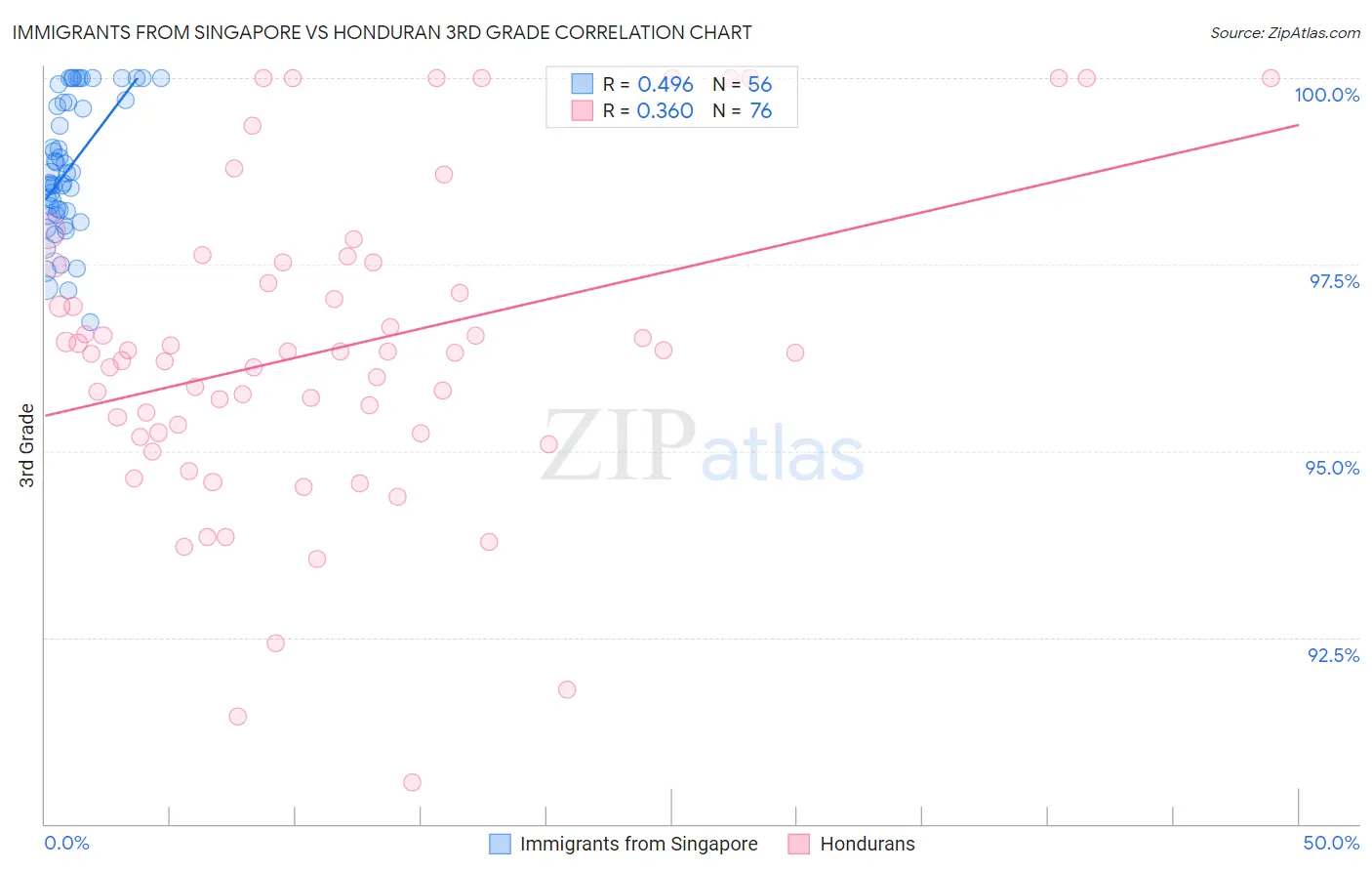 Immigrants from Singapore vs Honduran 3rd Grade