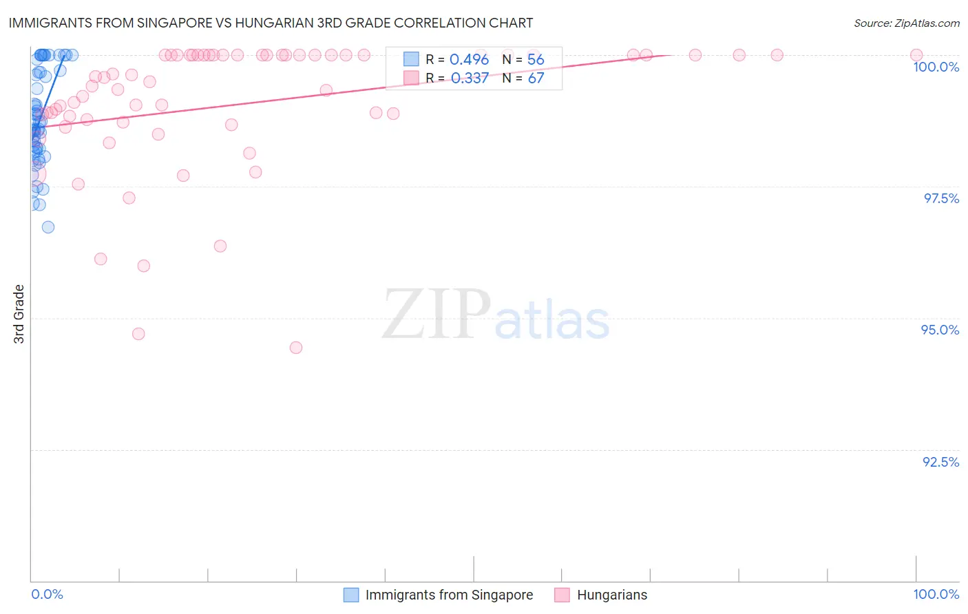 Immigrants from Singapore vs Hungarian 3rd Grade
