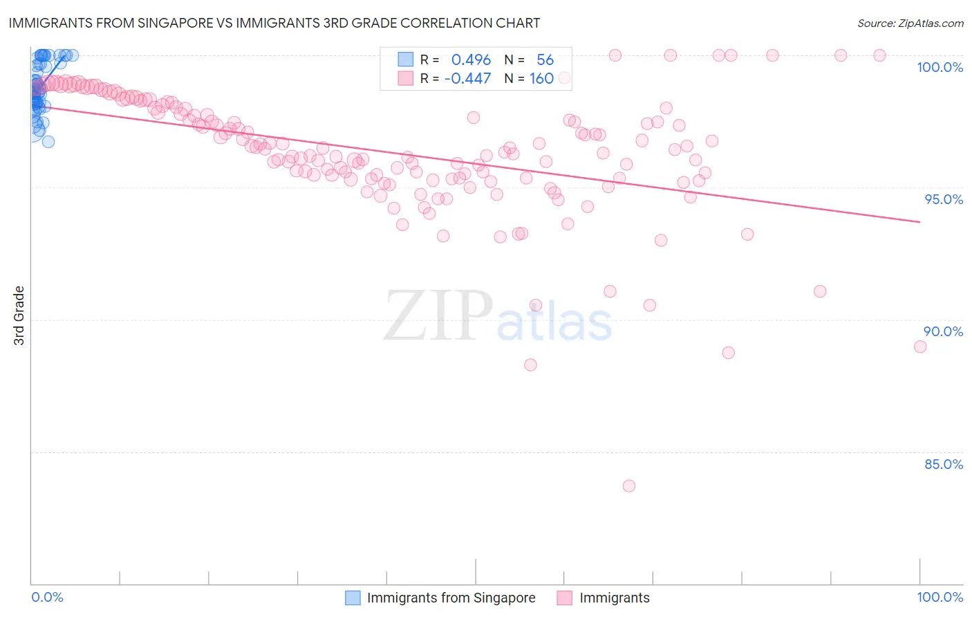 Immigrants from Singapore vs Immigrants 3rd Grade