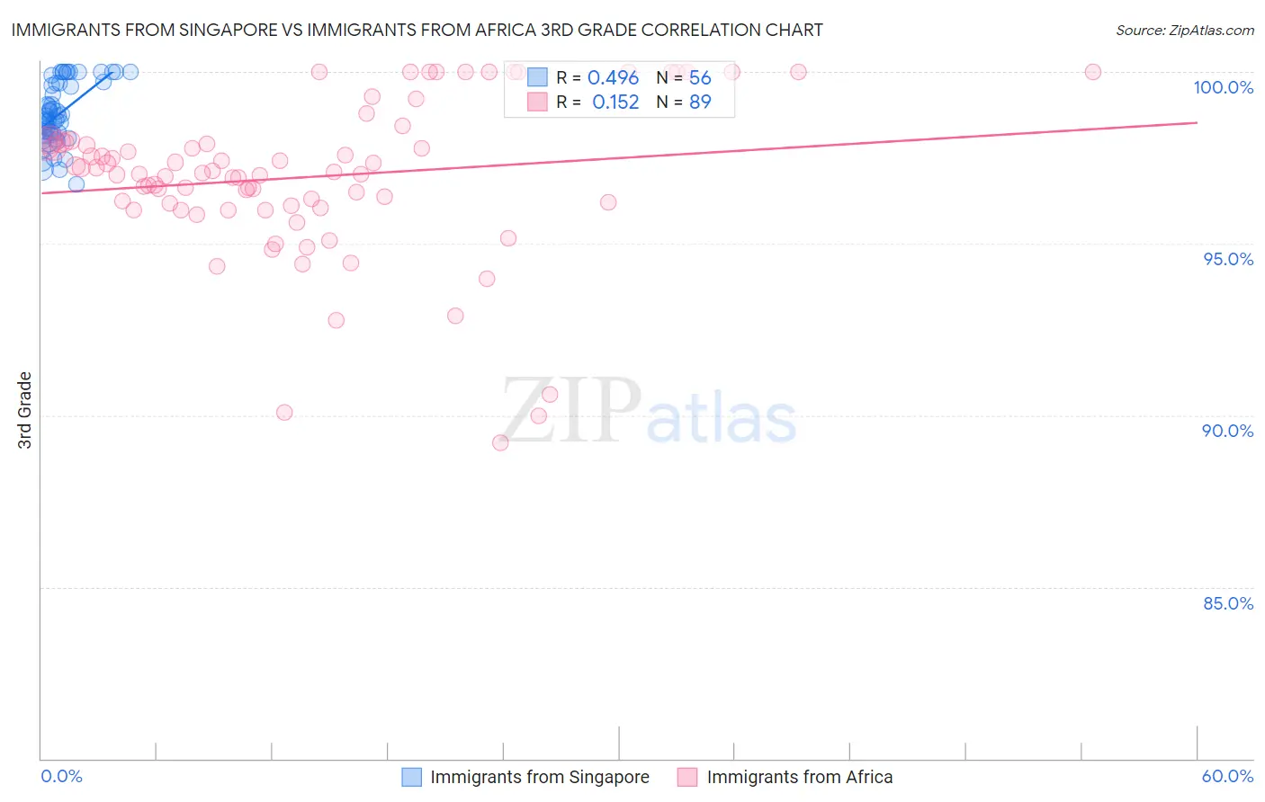 Immigrants from Singapore vs Immigrants from Africa 3rd Grade