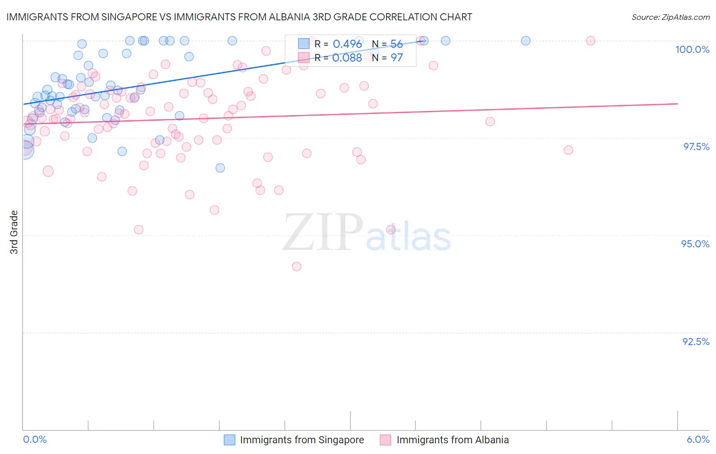 Immigrants from Singapore vs Immigrants from Albania 3rd Grade