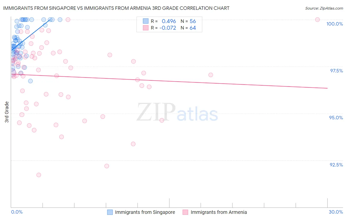 Immigrants from Singapore vs Immigrants from Armenia 3rd Grade