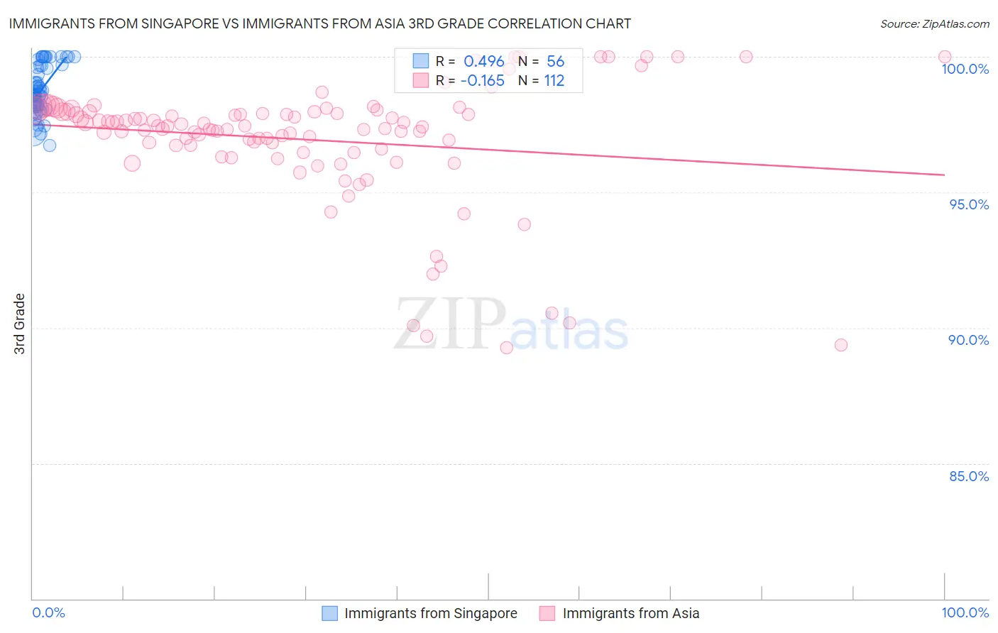 Immigrants from Singapore vs Immigrants from Asia 3rd Grade