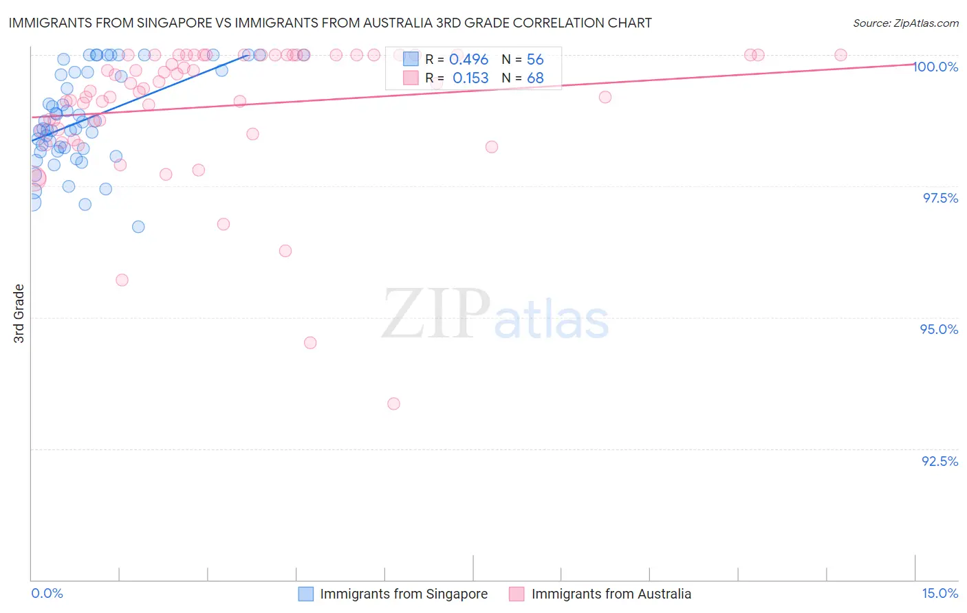 Immigrants from Singapore vs Immigrants from Australia 3rd Grade