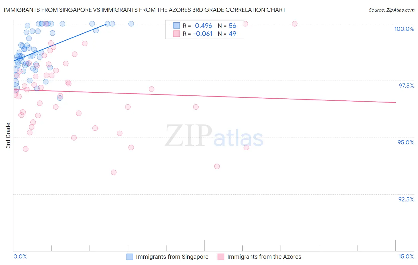 Immigrants from Singapore vs Immigrants from the Azores 3rd Grade