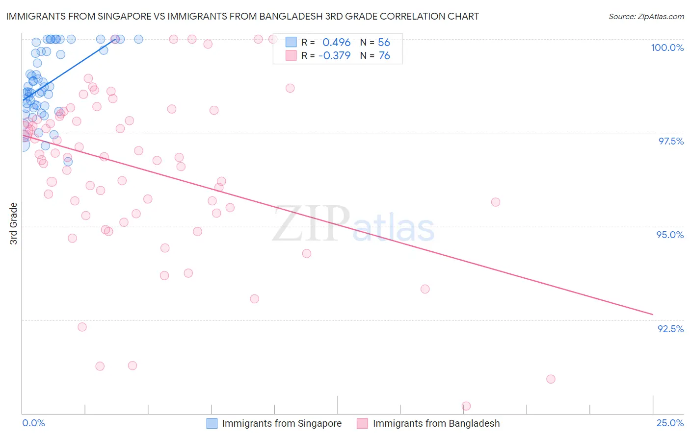 Immigrants from Singapore vs Immigrants from Bangladesh 3rd Grade