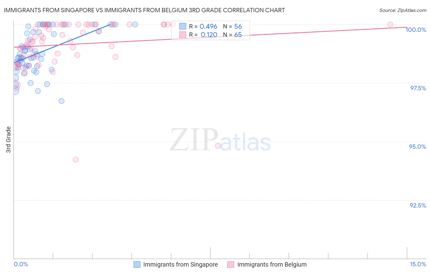 Immigrants from Singapore vs Immigrants from Belgium 3rd Grade