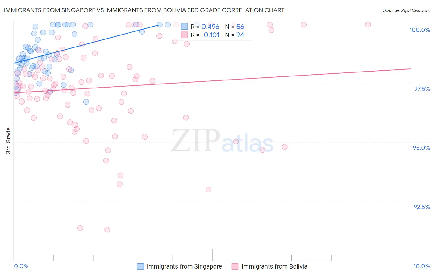 Immigrants from Singapore vs Immigrants from Bolivia 3rd Grade