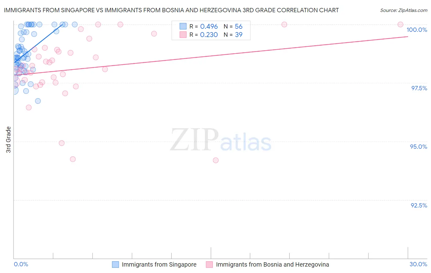 Immigrants from Singapore vs Immigrants from Bosnia and Herzegovina 3rd Grade