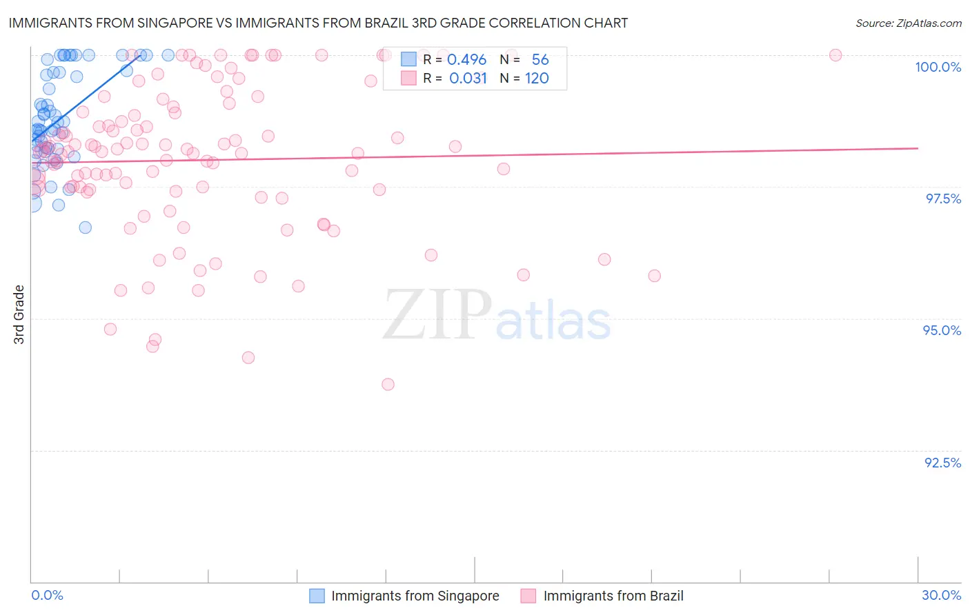 Immigrants from Singapore vs Immigrants from Brazil 3rd Grade