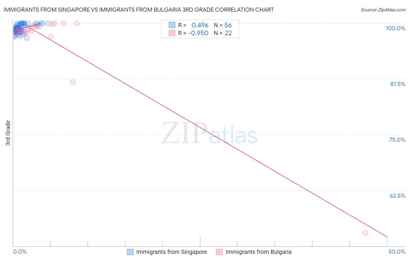 Immigrants from Singapore vs Immigrants from Bulgaria 3rd Grade