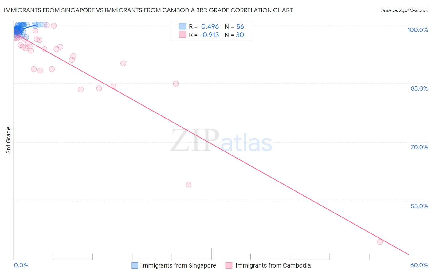 Immigrants from Singapore vs Immigrants from Cambodia 3rd Grade