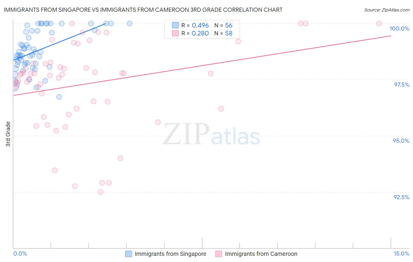 Immigrants from Singapore vs Immigrants from Cameroon 3rd Grade