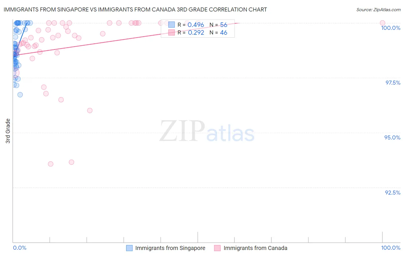 Immigrants from Singapore vs Immigrants from Canada 3rd Grade