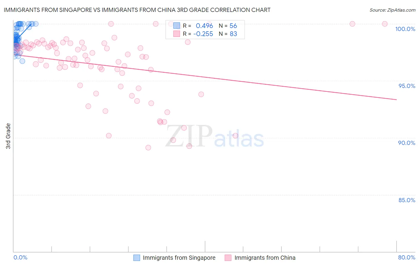 Immigrants from Singapore vs Immigrants from China 3rd Grade