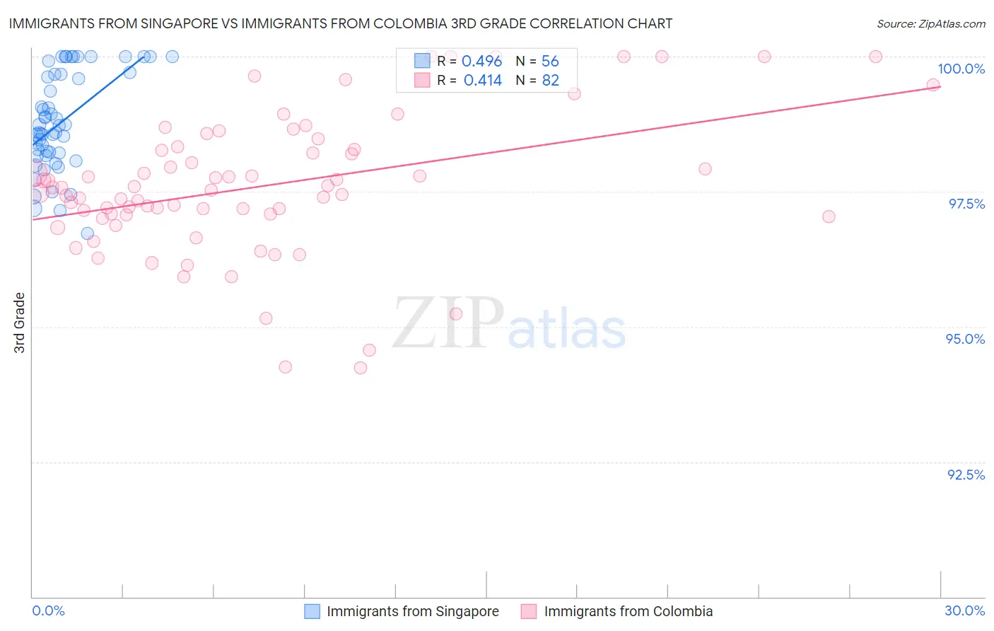Immigrants from Singapore vs Immigrants from Colombia 3rd Grade