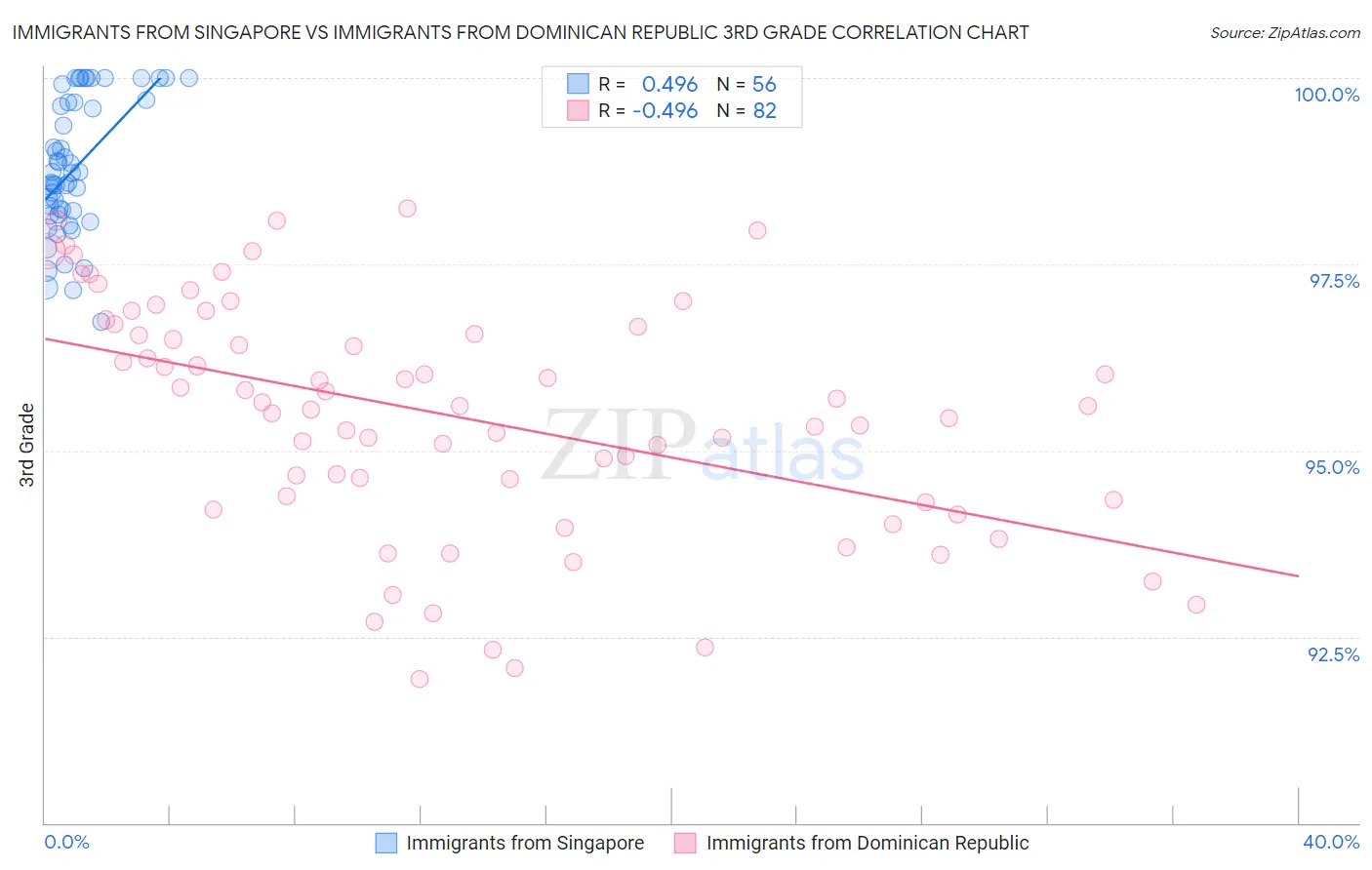 Immigrants from Singapore vs Immigrants from Dominican Republic 3rd Grade