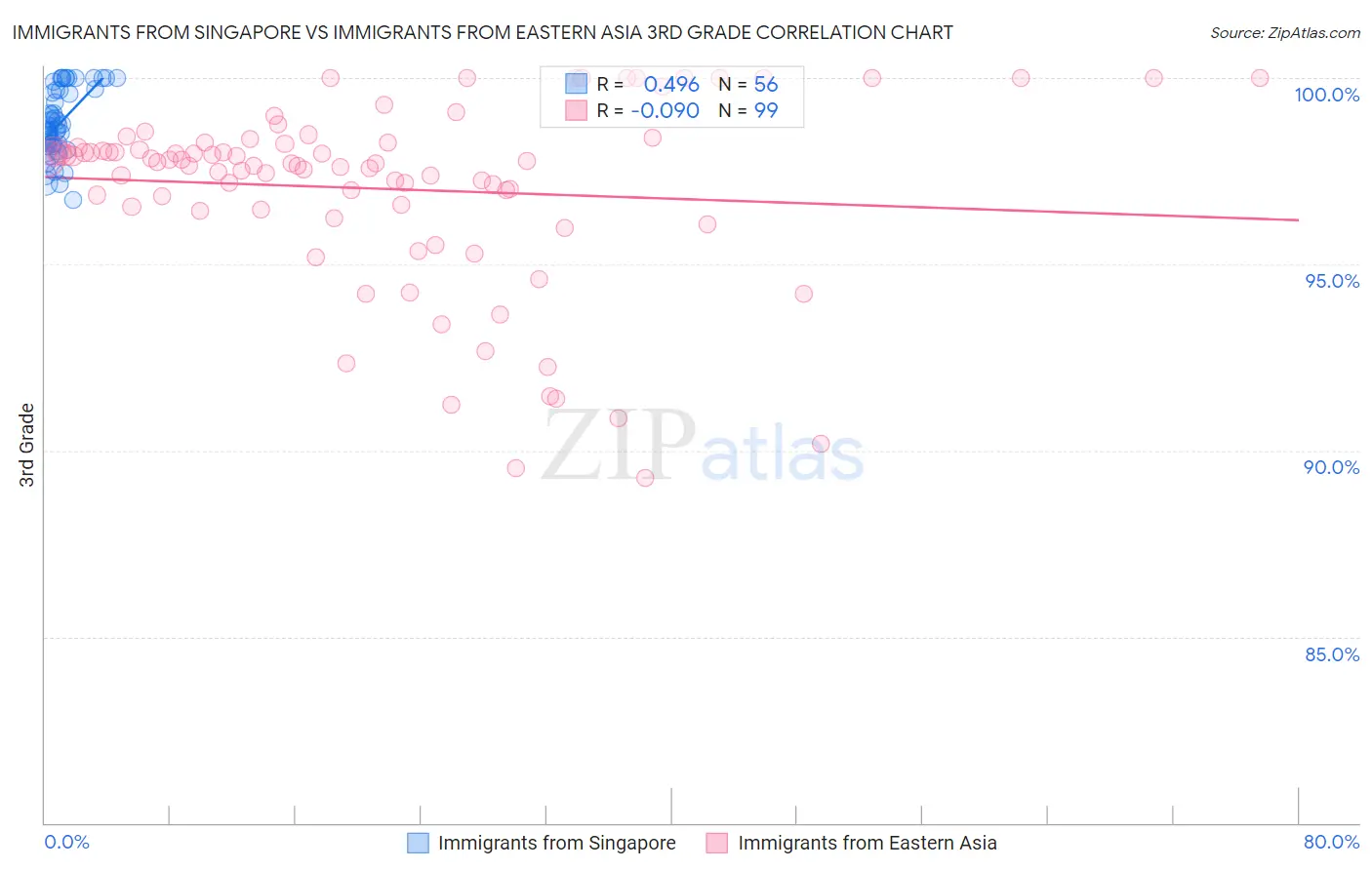 Immigrants from Singapore vs Immigrants from Eastern Asia 3rd Grade