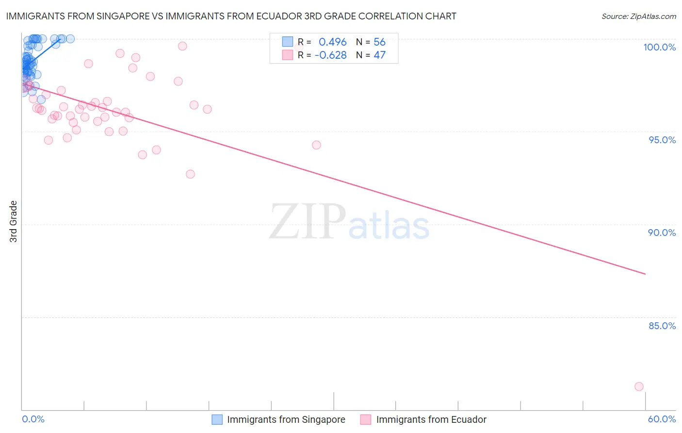 Immigrants from Singapore vs Immigrants from Ecuador 3rd Grade