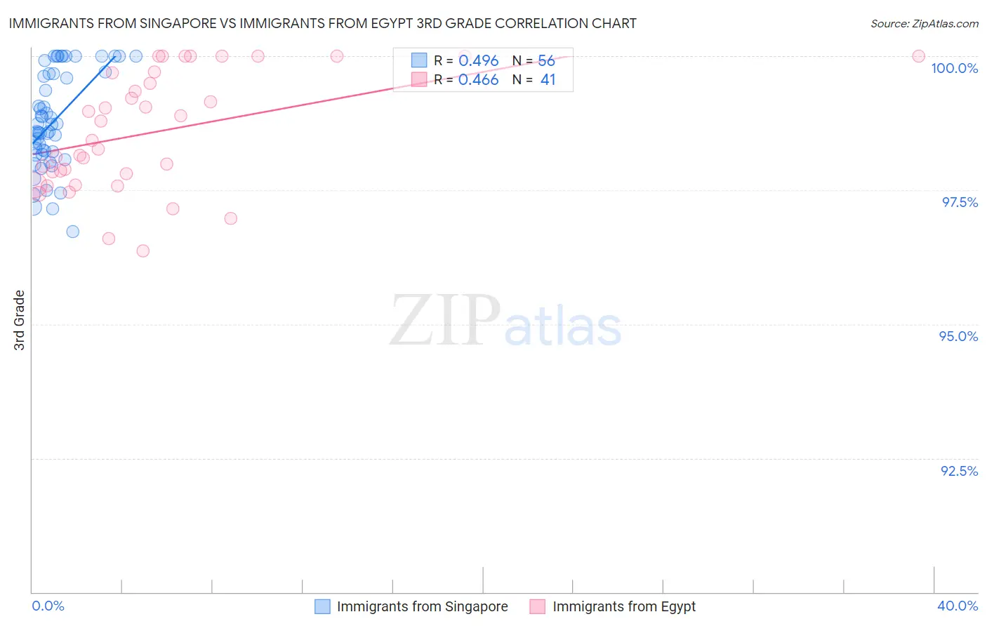 Immigrants from Singapore vs Immigrants from Egypt 3rd Grade