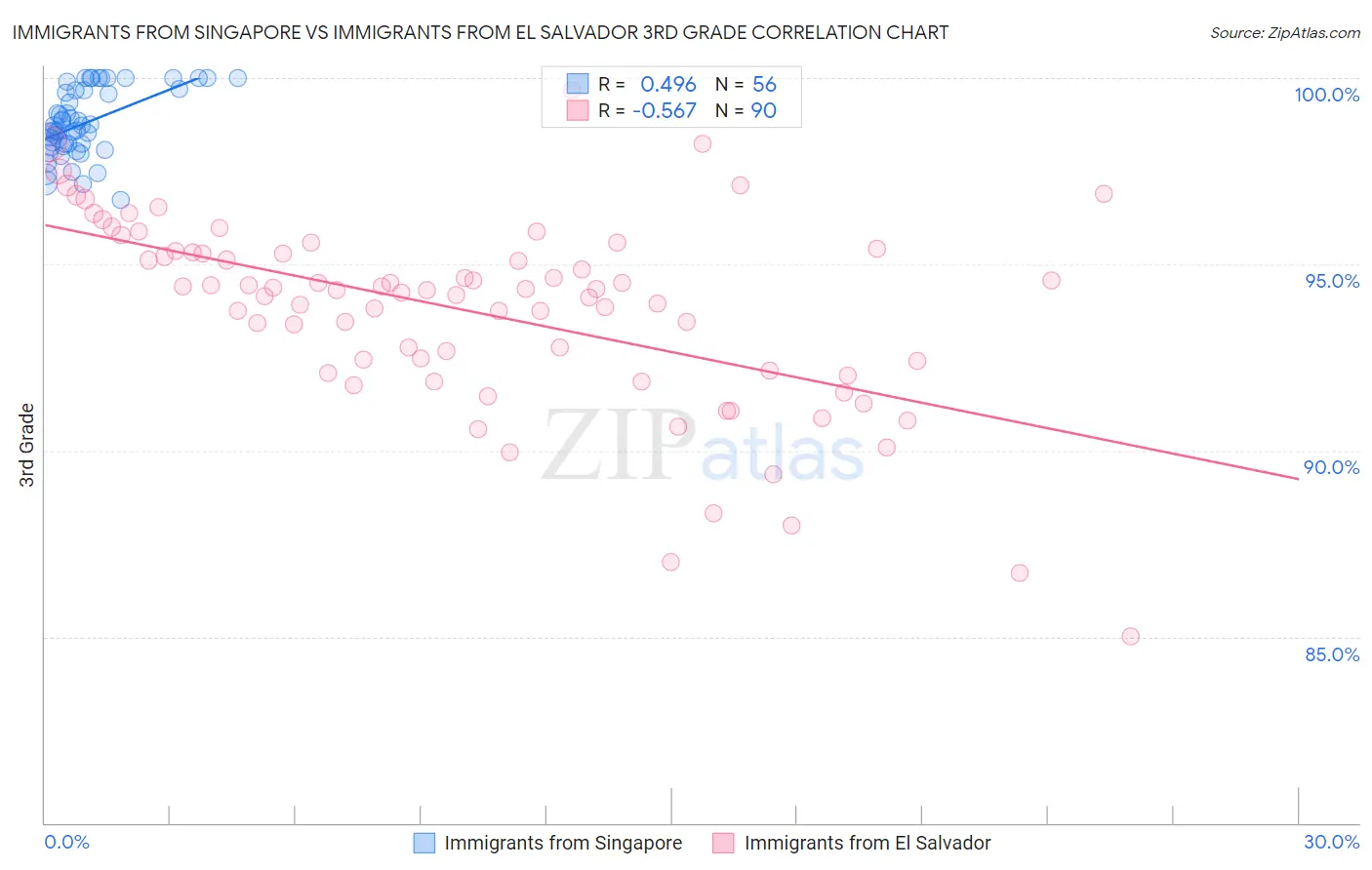 Immigrants from Singapore vs Immigrants from El Salvador 3rd Grade