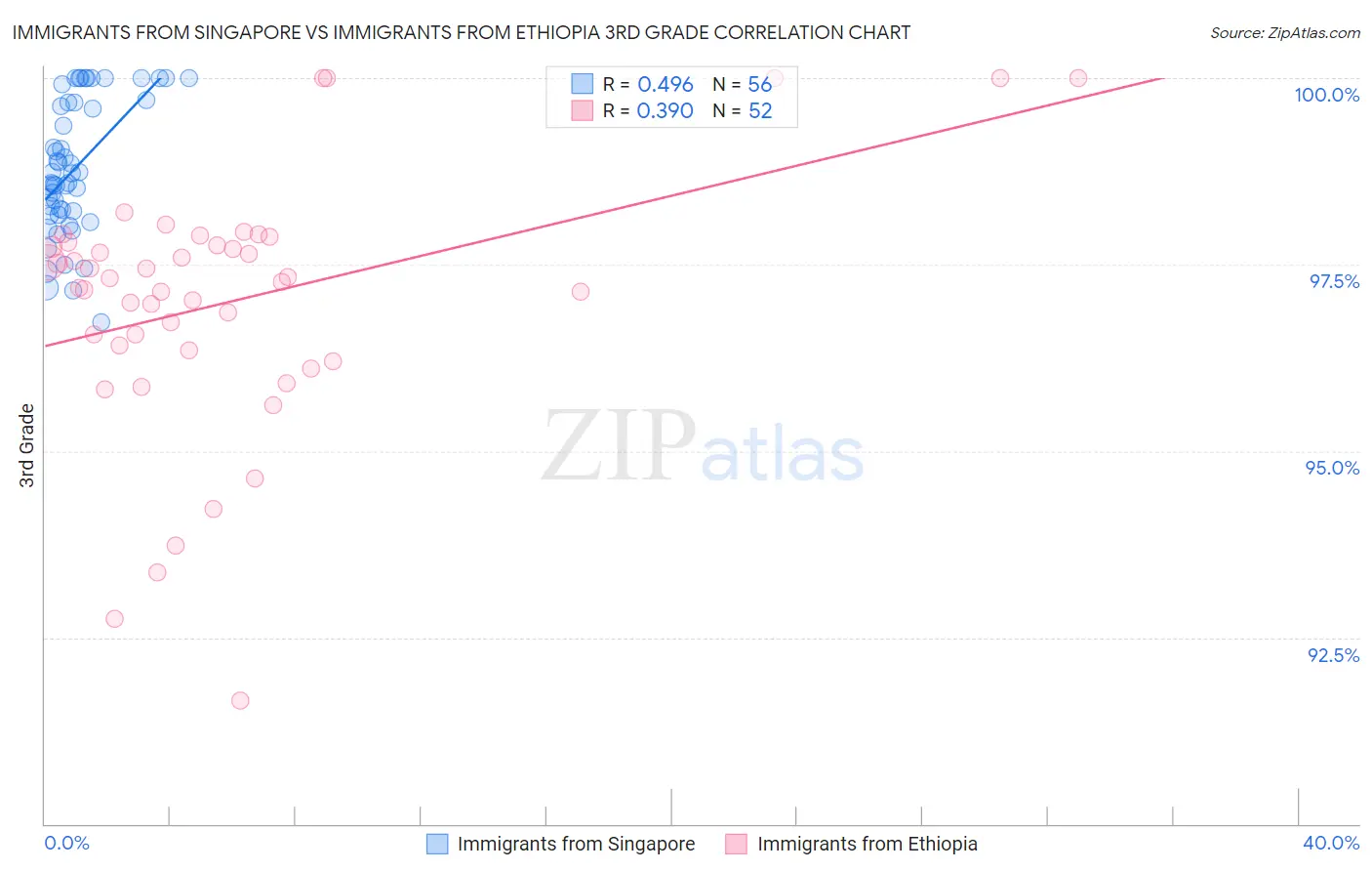 Immigrants from Singapore vs Immigrants from Ethiopia 3rd Grade