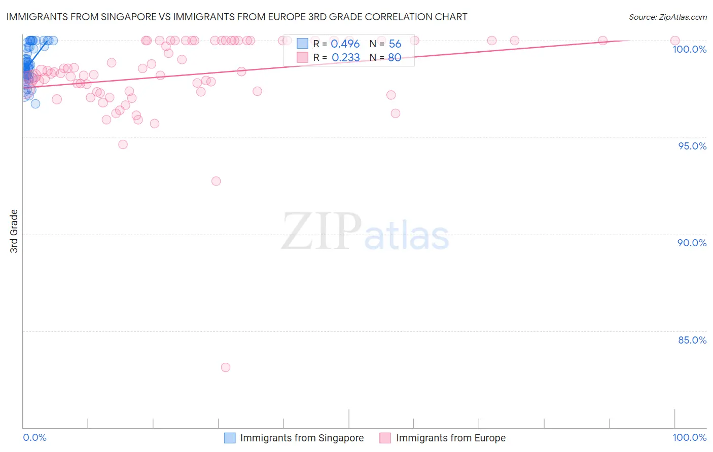 Immigrants from Singapore vs Immigrants from Europe 3rd Grade