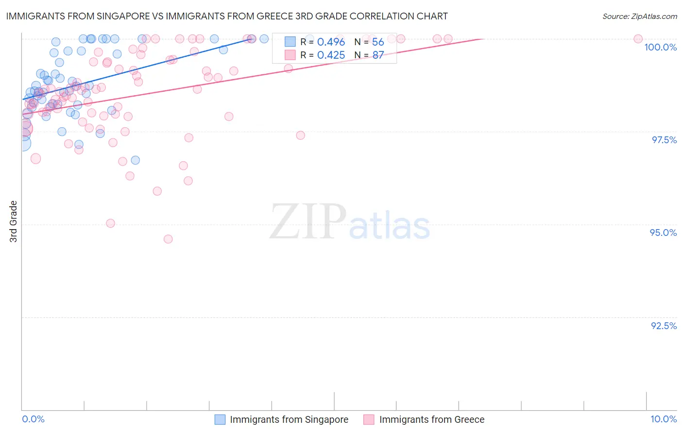 Immigrants from Singapore vs Immigrants from Greece 3rd Grade
