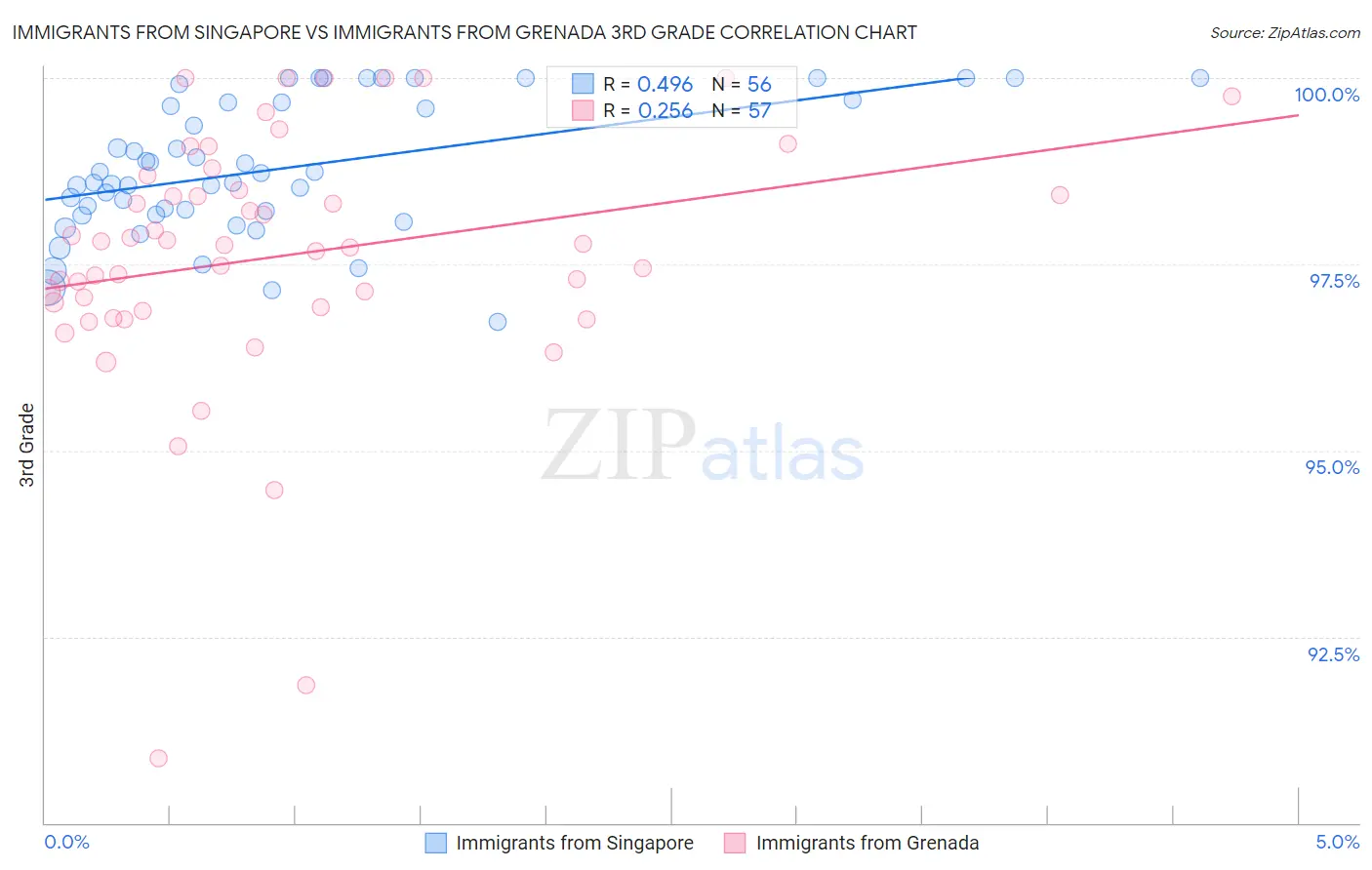Immigrants from Singapore vs Immigrants from Grenada 3rd Grade