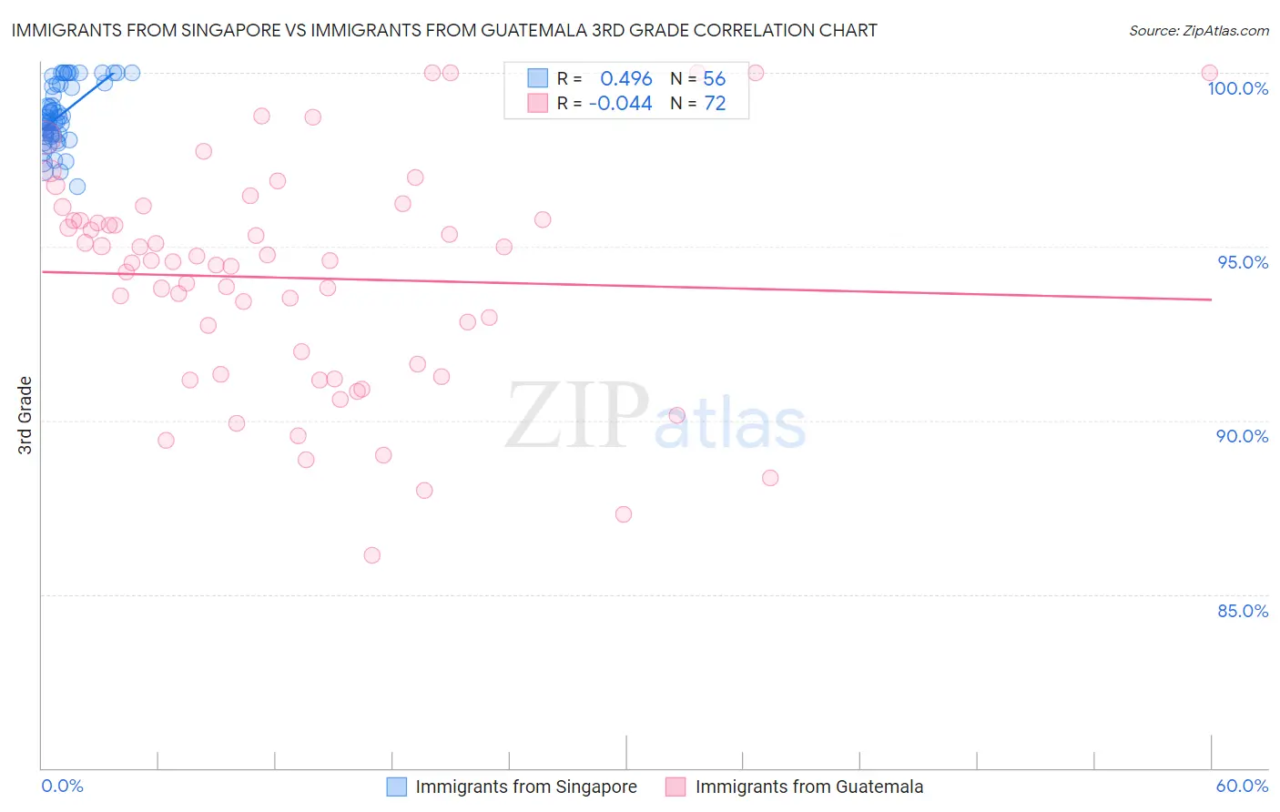 Immigrants from Singapore vs Immigrants from Guatemala 3rd Grade