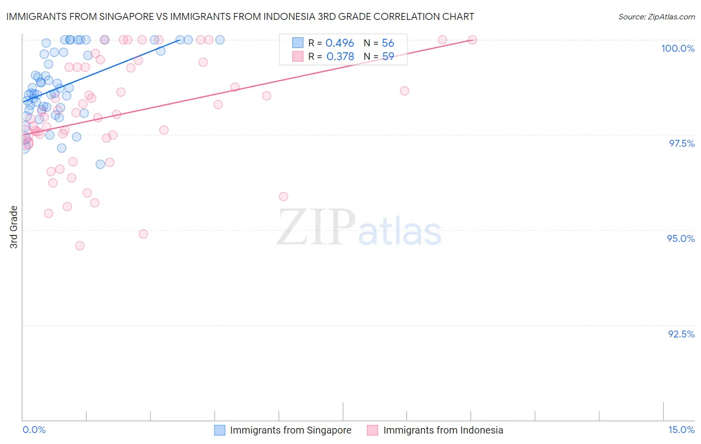 Immigrants from Singapore vs Immigrants from Indonesia 3rd Grade