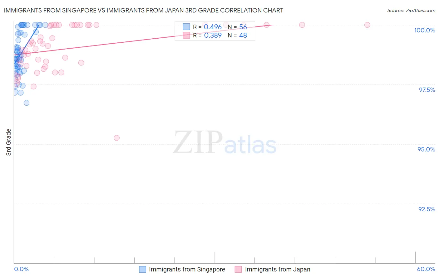 Immigrants from Singapore vs Immigrants from Japan 3rd Grade