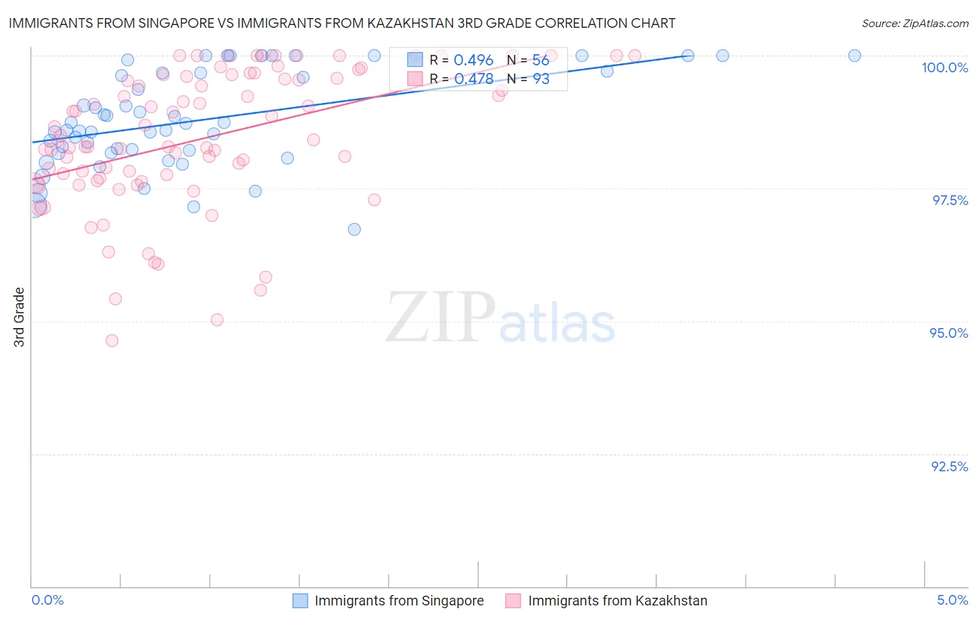Immigrants from Singapore vs Immigrants from Kazakhstan 3rd Grade